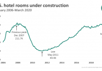Η κατασκευή ξενοδοχείων στις ΗΠΑ κορυφώθηκε το Μάρτιο