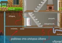 Το Ραδόνιο και η σχέση του με την Υγρασία