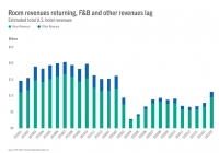 ΗΠΑ: Τα κέρδη των ξενοδοχείων έφτασαν το 50% των αντίστοιχων κερδών του 2019
