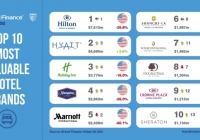 Οι κορυφαίες μάρκες ξενοδοχείων στον κόσμο έχασαν σχεδόν 23 δισ. Δολάρια σε αξία επωνυμίας