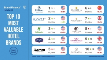 Οι κορυφαίες μάρκες ξενοδοχείων στον κόσμο έχασαν σχεδόν 23 δισ. Δολάρια σε αξία επωνυμίας