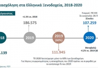 H Απασχόληση στα Ελληνικά Ξενοδοχεία