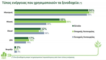 Σχεδιάζοντας ένα Αειφόρο, “Πράσινο” Ξενοδοχείο