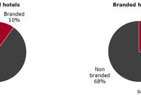 Αυξάνονται σημαντικά τα ξενοδοχεία μεγάλων Brands στην Ελλάδα