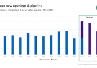 Αριθμός ρεκόρ νέων ξενοδοχειακών δωματίων στην Ευρώπη