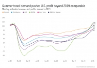 Τα ξενοδοχεία των ΗΠΑ ξεπέρασαν το επίπεδο κερδών του 2019 τον Ιούλιο