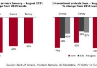 Η Ελλάδα ανακάμπτει με ταχύτερους ρυθμούς από την Ισπανία