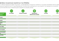Ποια είναι τα βασικά προϊόντα του ελληνικού τουρισμού και ποιες οι ευκαιρίες ανάπτυξής τους;
