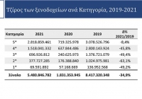 Οι επιδόσεις των ελληνικών ξενοδοχείων το 2021