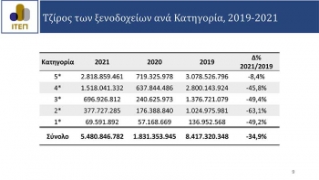 Οι επιδόσεις των ελληνικών ξενοδοχείων το 2021