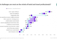 Η νέα έρευνα STR αποκαλύπτει τις κορυφαίες προκλήσεις και τα δυνατά σημεία του κλάδου της φιλοξενίας