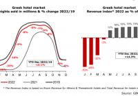 Επιδόσεις του ελληνικού ξενοδοχειακού τομέα το 2022