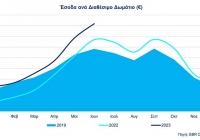 Στο 73% η μέση πληρότητα για τα ξενοδοχεία της Αθήνας στο Α’ εξάμηνο 2023 Στο 73% η μέση πληρότητα για τα ξενοδοχεία της Αθήνας στο Α’ εξάμηνο 2023
