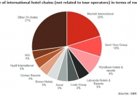 HOTEL CHAINS: Η παρουσία διεθνών αλυσίδων ξενοδοχείων στην Ελλάδα αυξάνεται