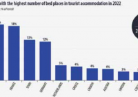 ΕΥΡΩΠΗ: Αύξηση κλινών τουριστικών καταλυμάτων