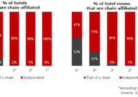 Το 8% των ξενοδοχείων της Ελλάδας ανήκουν σε μία ξενοδοχειακή αλυσίδα Το 8% των ξενοδοχείων της Ελλάδας ανήκουν σε μία ξενοδοχειακή αλυσίδα